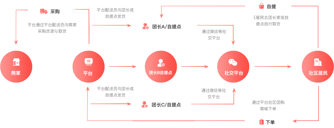 社區(qū)團購(gòu)運營模式