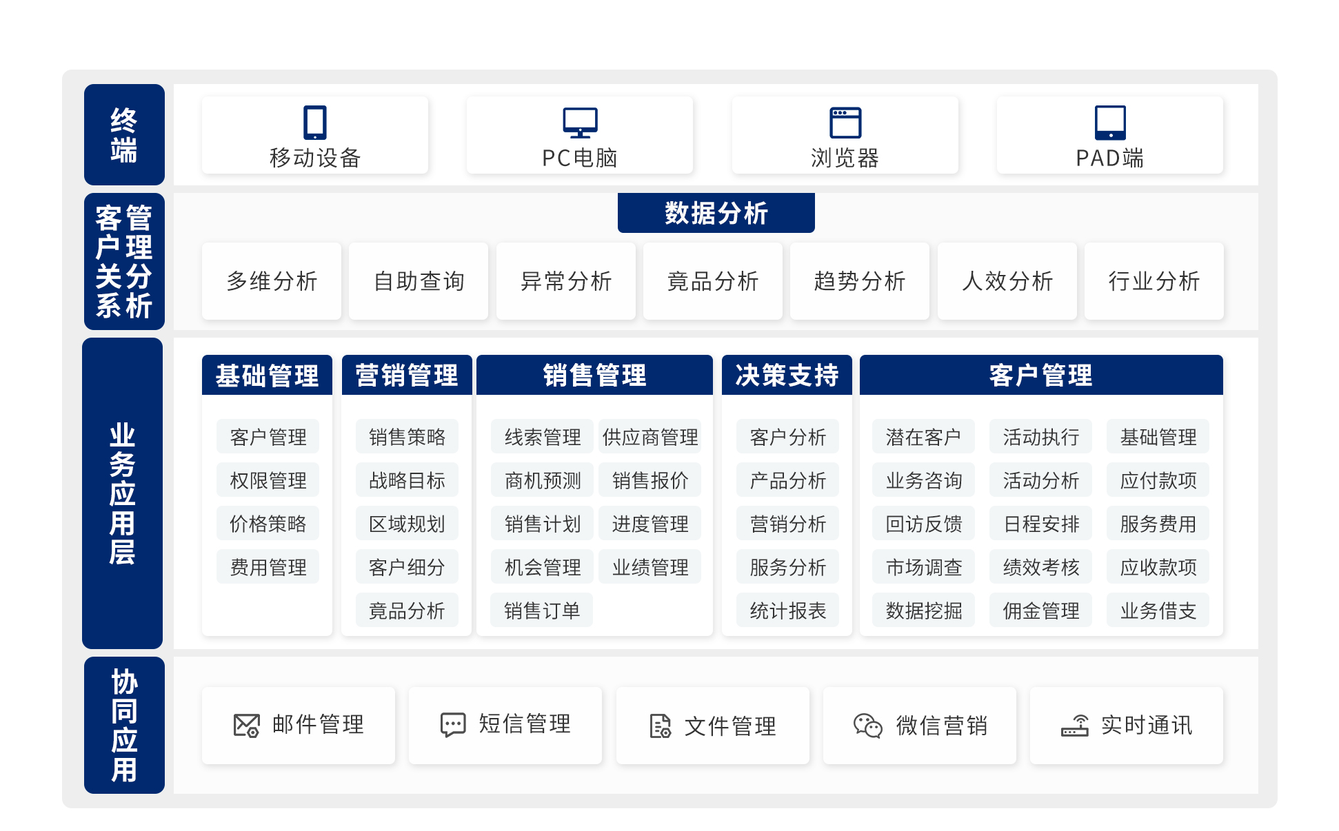 方案架構