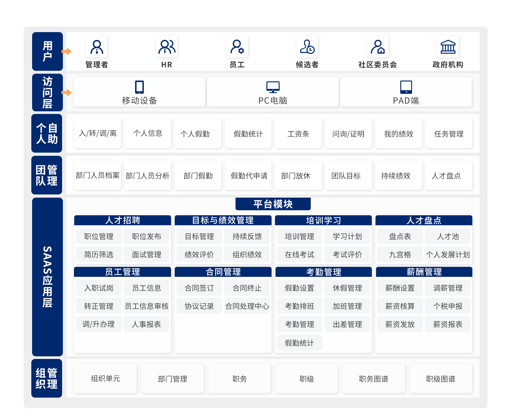 方案架構