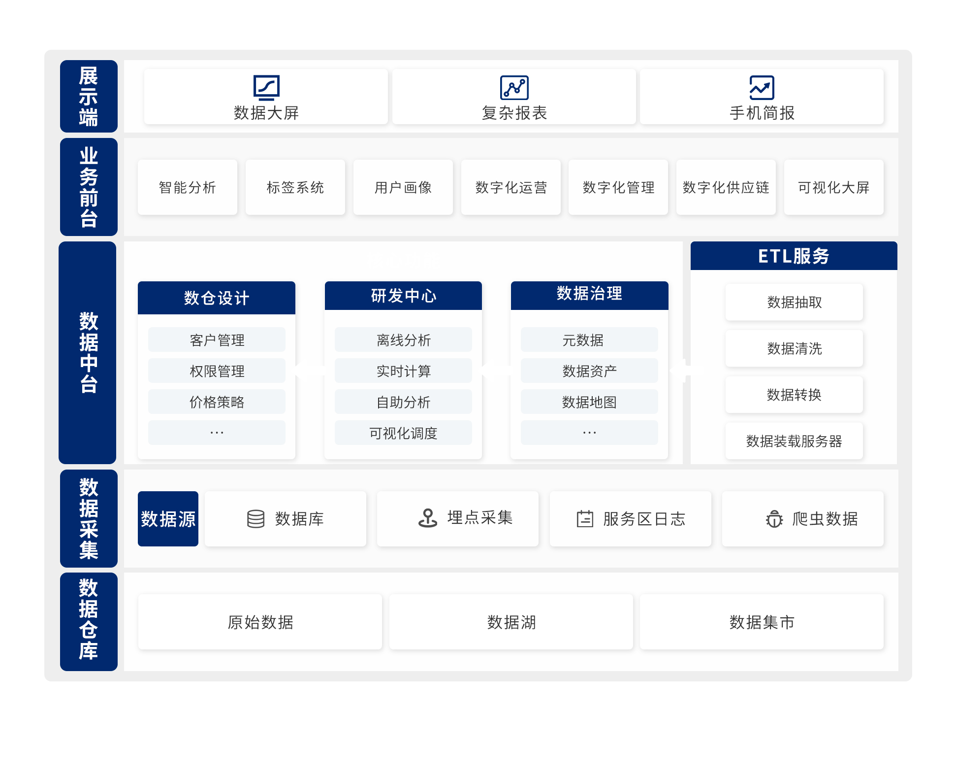 方案架構